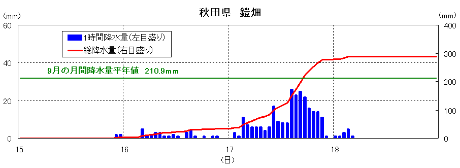 鎧畑の降雨経過図