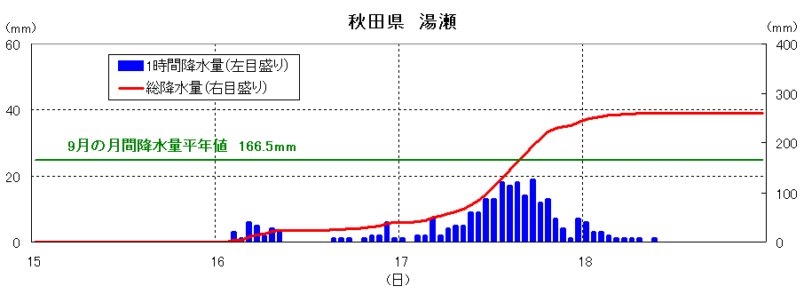 湯瀬の降雨経過図