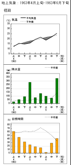 経過図（福岡）