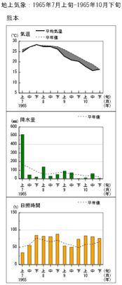 熊本の経過図