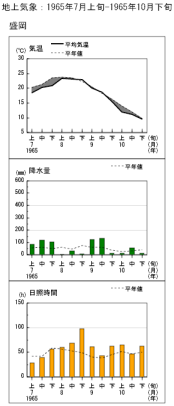 盛岡の経過図