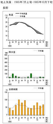 長野の経過図