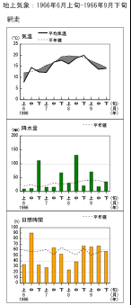 経過図（網走）