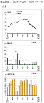 経過図（熊本）