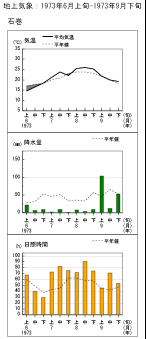 経過図（石巻）