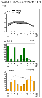 経過図（下関）