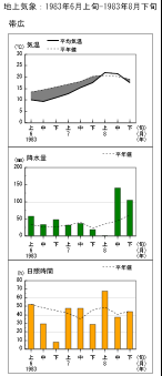 経過図（帯広）