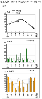 経過図（水戸）