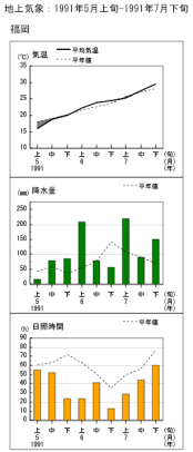 福岡の経過図