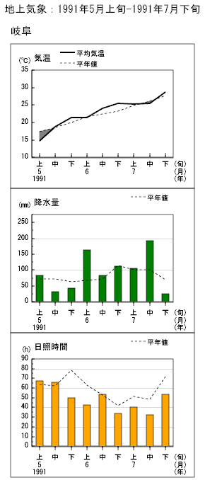 岐阜の経過図