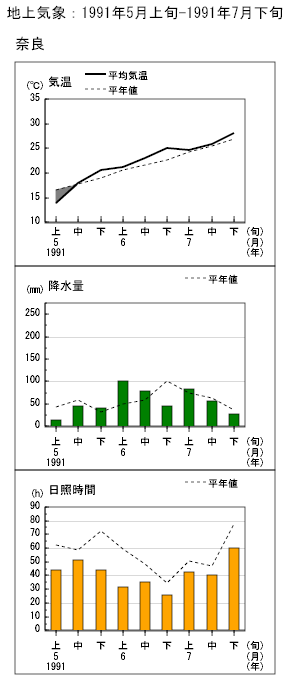 奈良の経過図