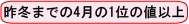 昨冬までの4月の1位の値以上