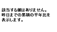 「昨日までの累積降雪量平年比」が表示されます。