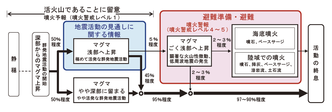 気象庁 伊豆東部の地震活動の見通しに関する情報について