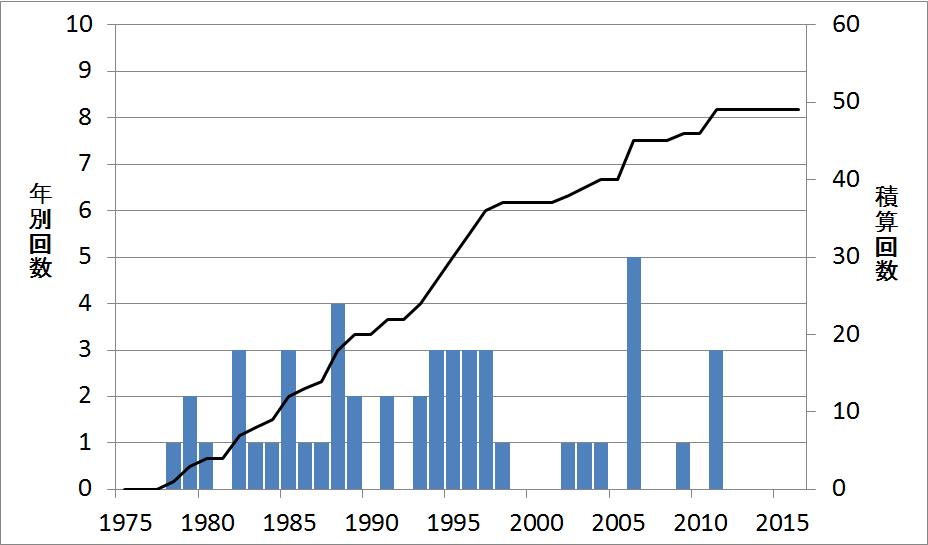 群発地震活動の年別回数と回数積算