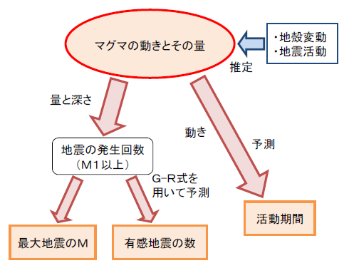 気象庁 伊豆東部の地震活動の見通しに関する情報について 地震活動の予測手法について