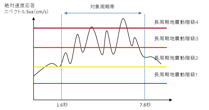 絶対速度応答スペクトル Sva（減衰定数 5 %）の例