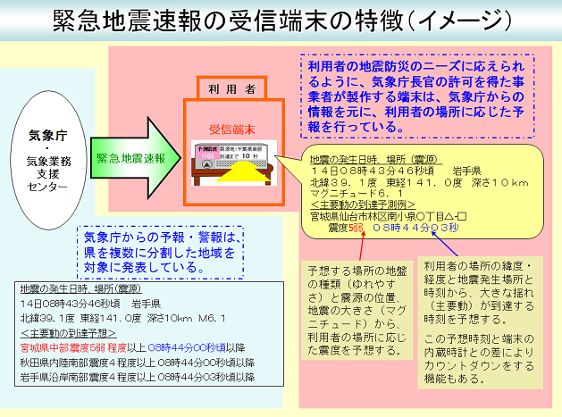 気象庁 緊急地震速報 緊急地震速報の受信端末