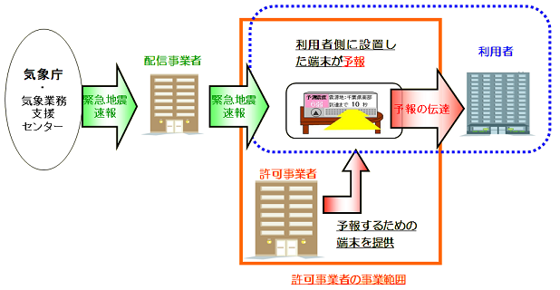 気象庁 緊急地震速報 緊急地震速報の受信端末