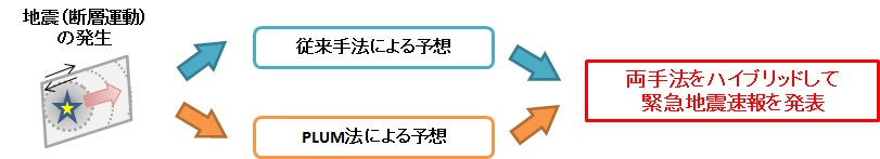 震度予想手法