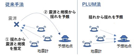 従来手法とPLUM法