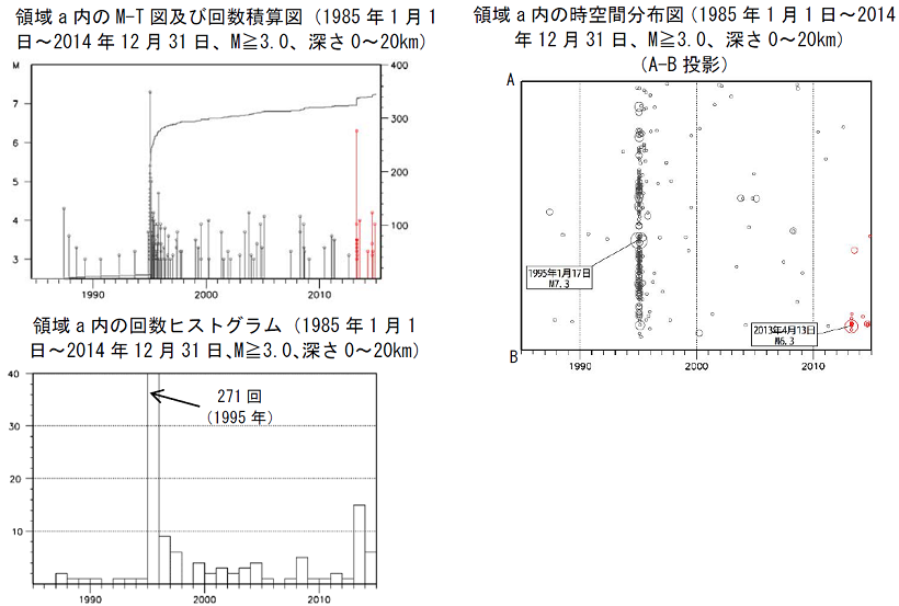 図３兵庫県南部地震発生前と現在の活動の比較
