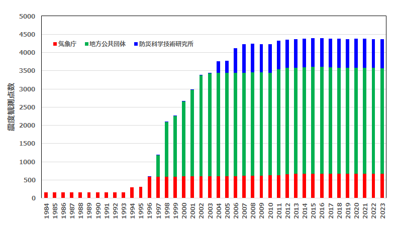震度観測点数(1984~2023年)