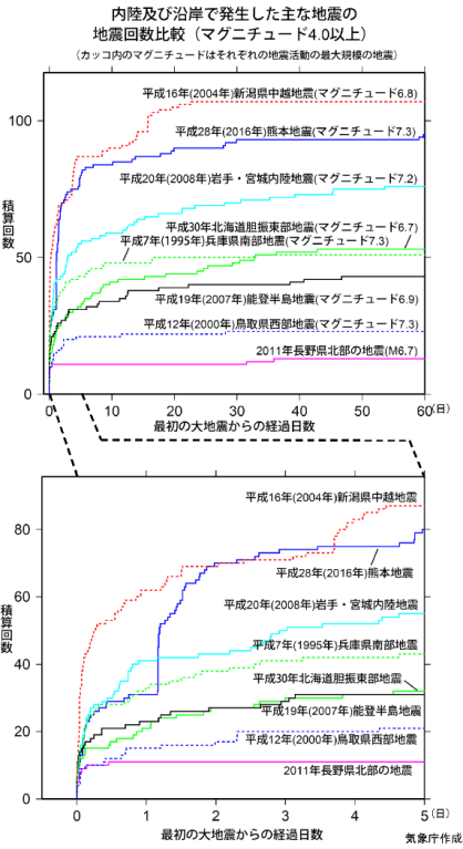 大震災 回数 東日本 余震