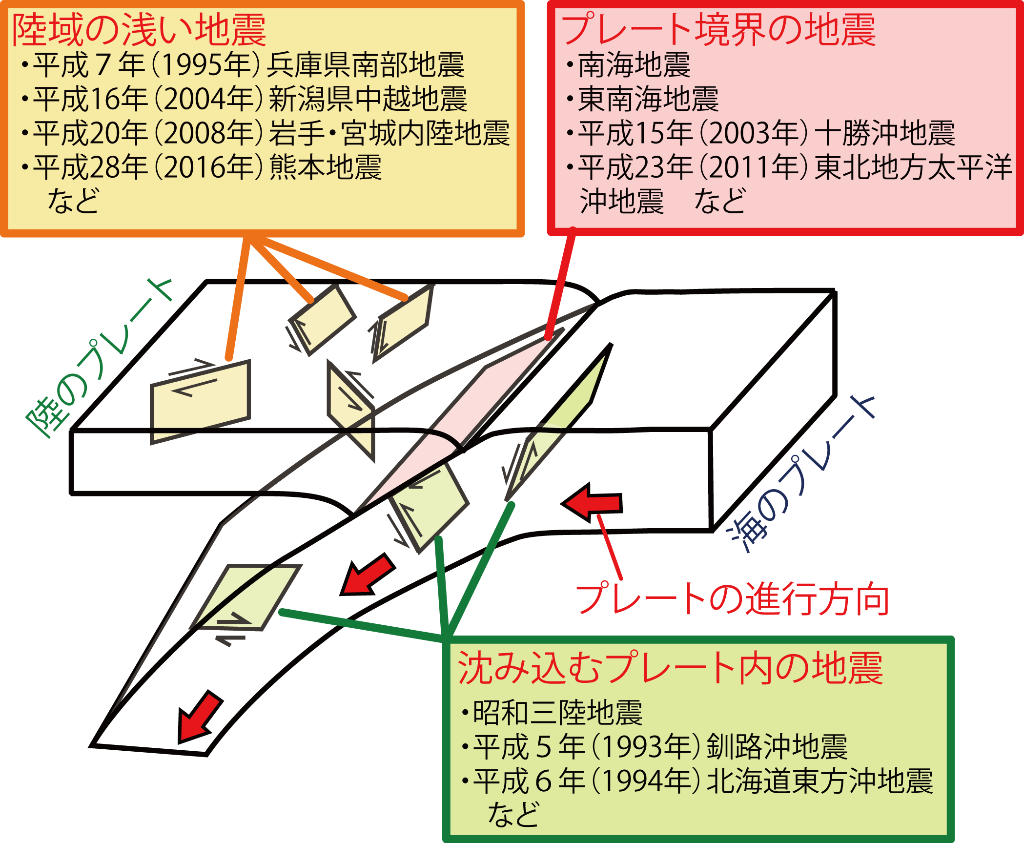 日本付近とその周辺で発生する主な地震の模式図
