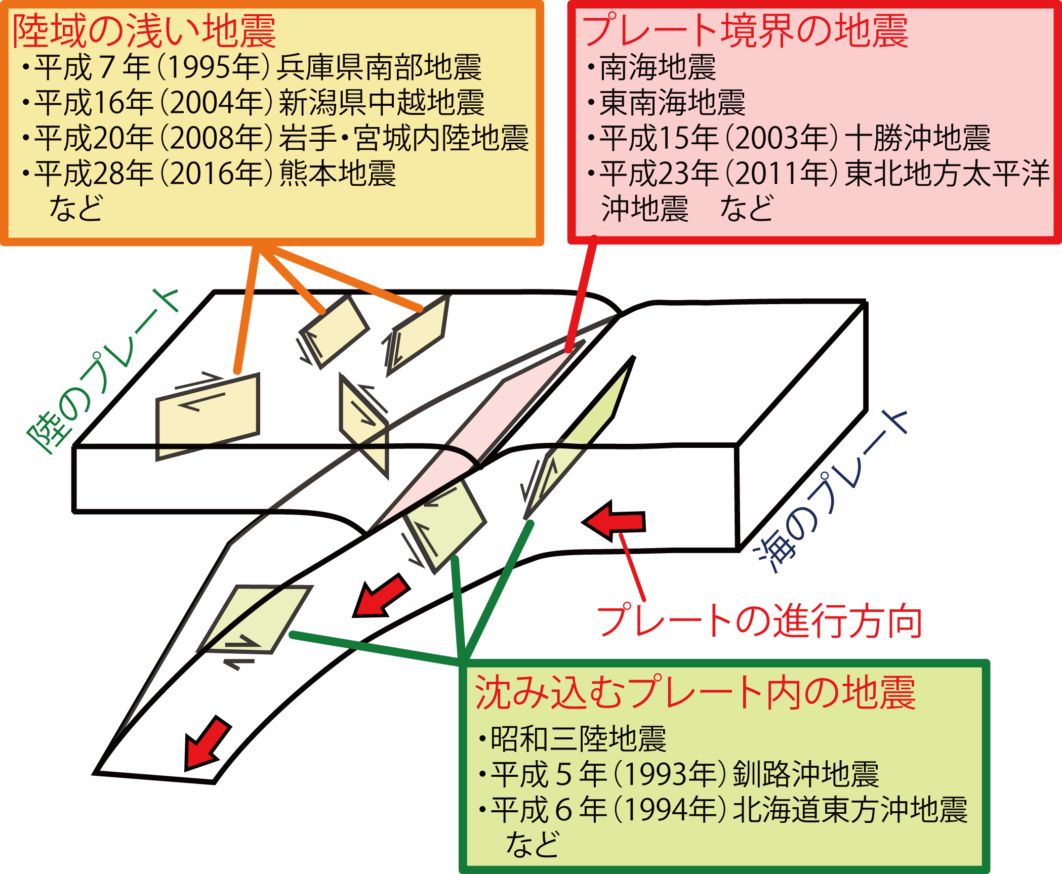 気象庁 地震発生のしくみ