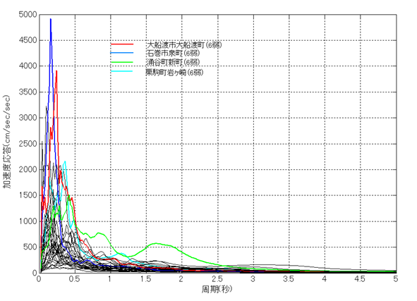 加速度応答スペクトル（震度３以上の観測点）