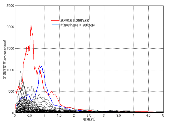 加速度応答スペクトル(震度3以上の観測点)