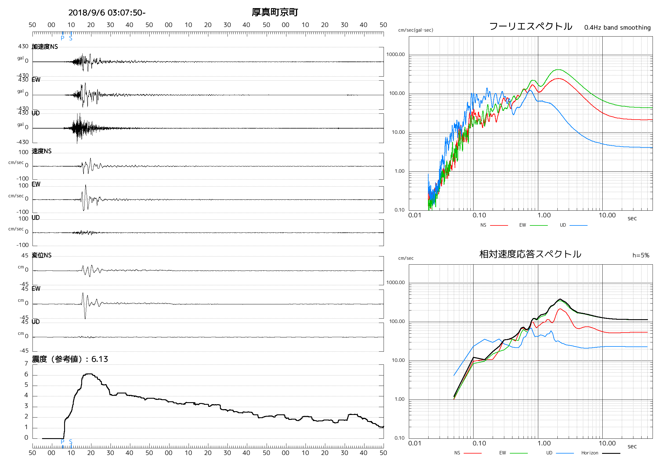気象庁 強震観測データ 2018 9 6 胆振地方中東部の地震
