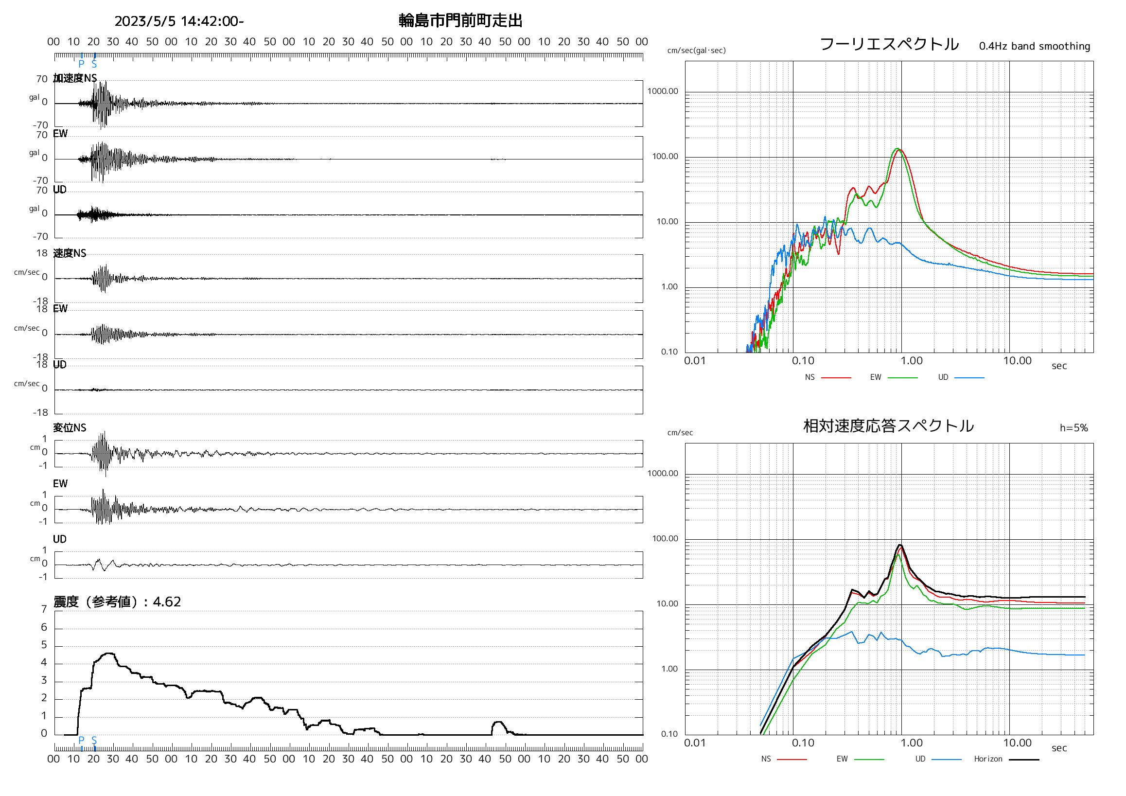 気象庁|強震観測データ|2023/5/5 能登半島沖の地震