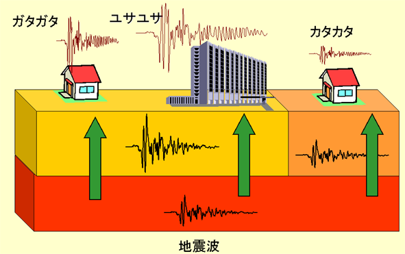 地面で観測される地震波