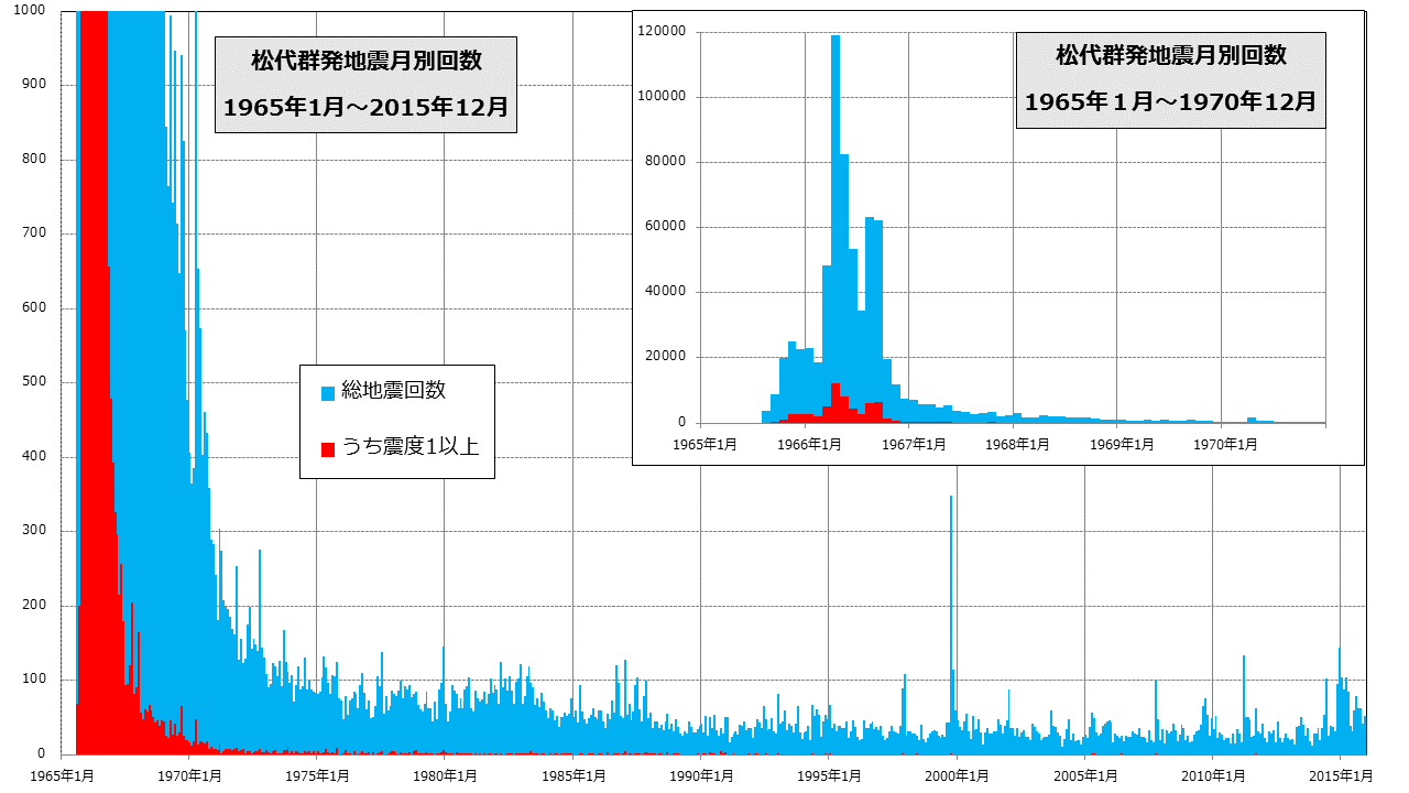 月別地震回数グラフ