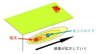 震源とセントロイドの関係