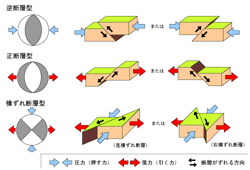 それぞれの型における典型的な発震機構解の形と、それに対応した断層の動き方と力の働く方向の模式図