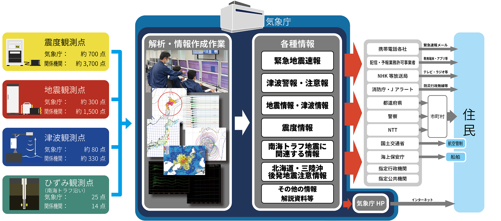 地震・津波の観測監視体制のイメージ図