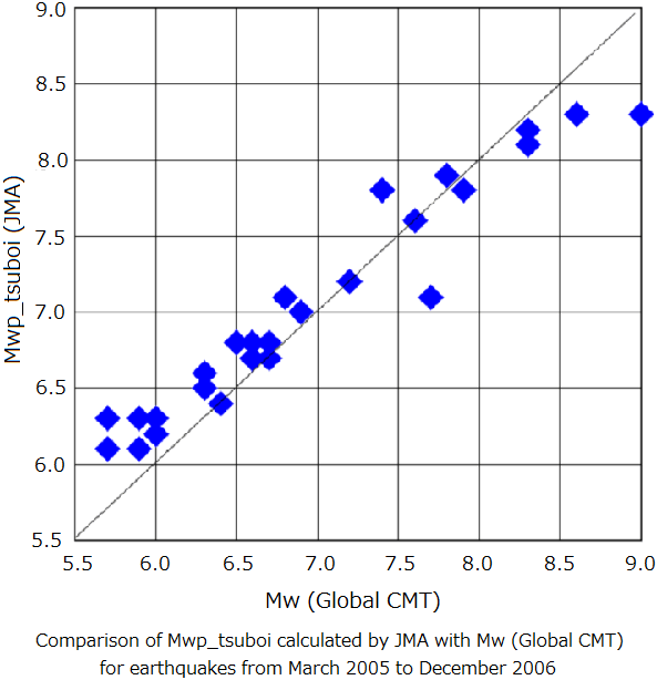 Comparison of Mwp_tsuboi calculated by JMA with Mw (Global CMT) for earthquakes from March 2005 to December 2006