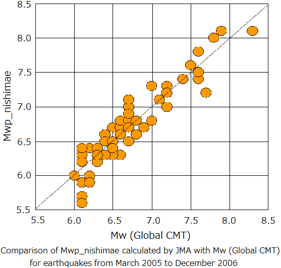 Comparison of Mwp_nishimae with Mw (Global CMT) for earthquakes from March 2005 to December 2006