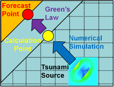 Tsunami Height Forecast Method