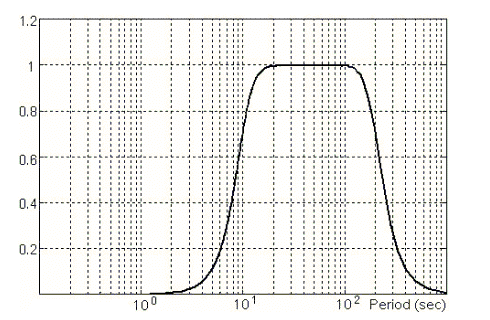 Fig.1 Band-pass filter for calculation of Mwp(Nishimnae)
