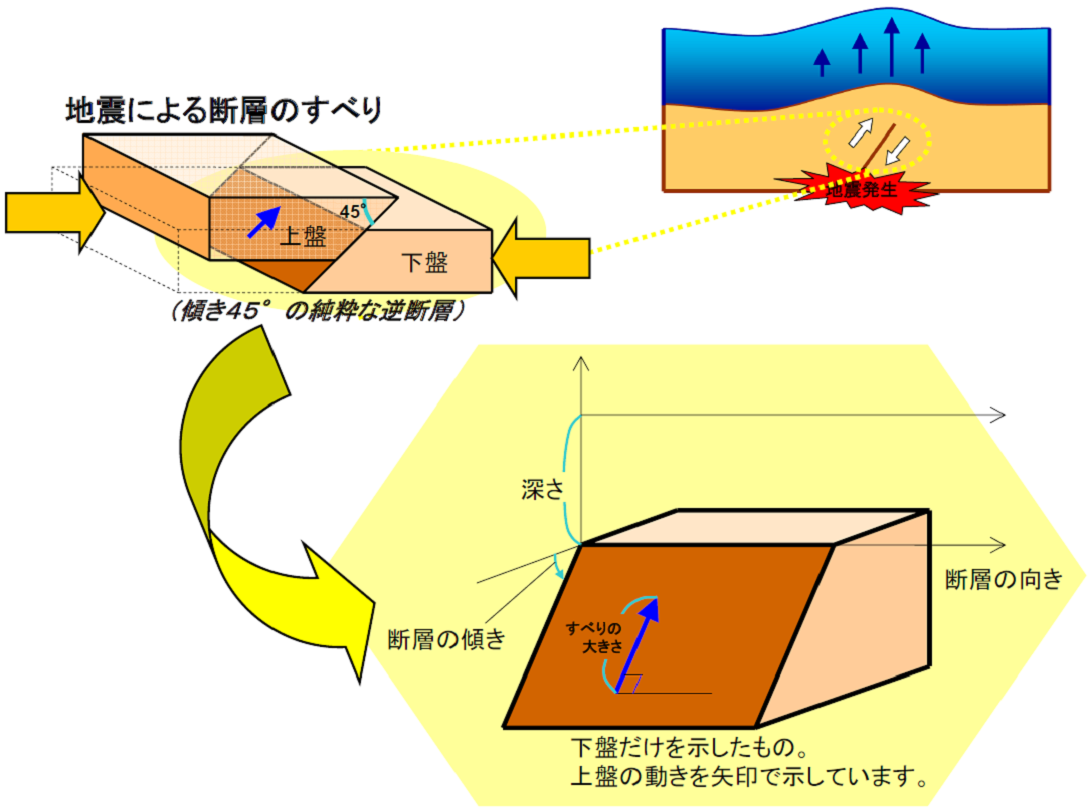 地震による断層のすべり