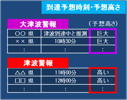 巨大地震時の津波警報