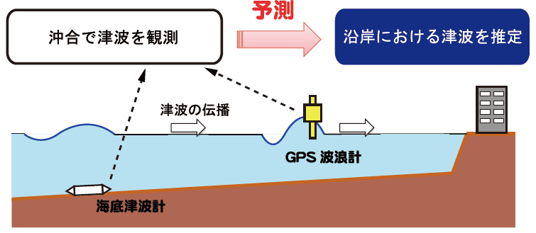 沖合で津波を観測