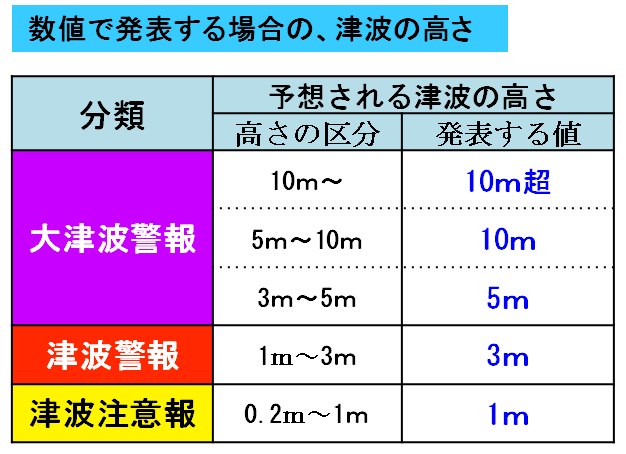 数値で発表する場合の津波の高さ表