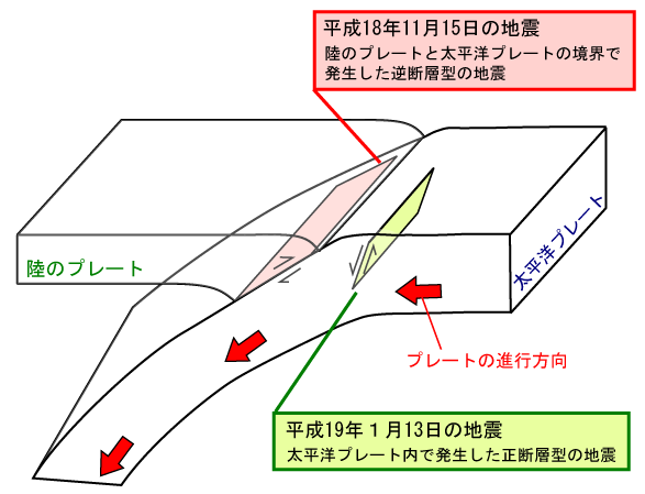 平成19年1月13日の地震（今回の地震)と平成18年11月15日の地震のメカニズムを表す図