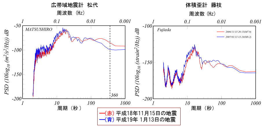 平成19年1月13日の地震（今回の地震)と平成18年11月15日の地震の地震波形のフーリエ変換結果の図
