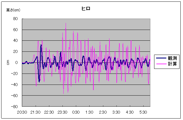 ヒロ（ハワイ）における観測記録と津波シミュレーション結果の比較の図